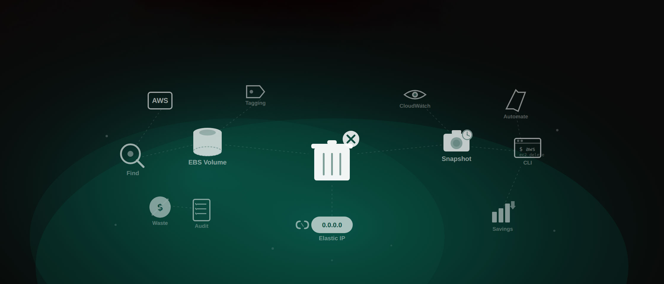 Idle & Forgotten Resources