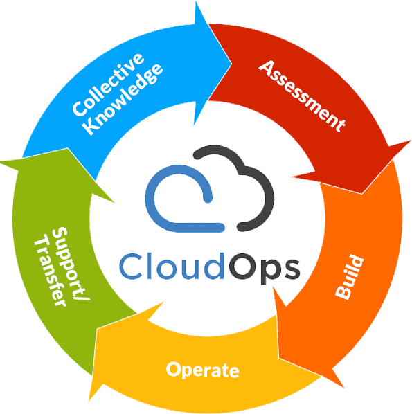 Customer-First Cloud Ops Model